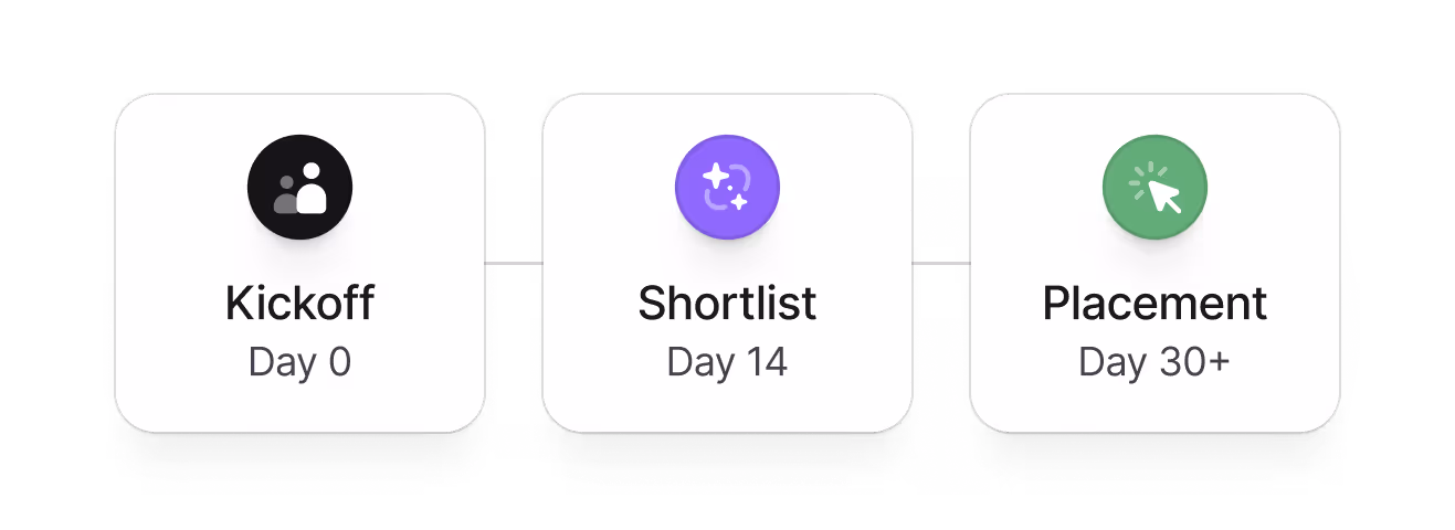 Three-step timeline showing Kickoff Day 0, Shortlist Day 14, and Placement Day 30+ stages.
