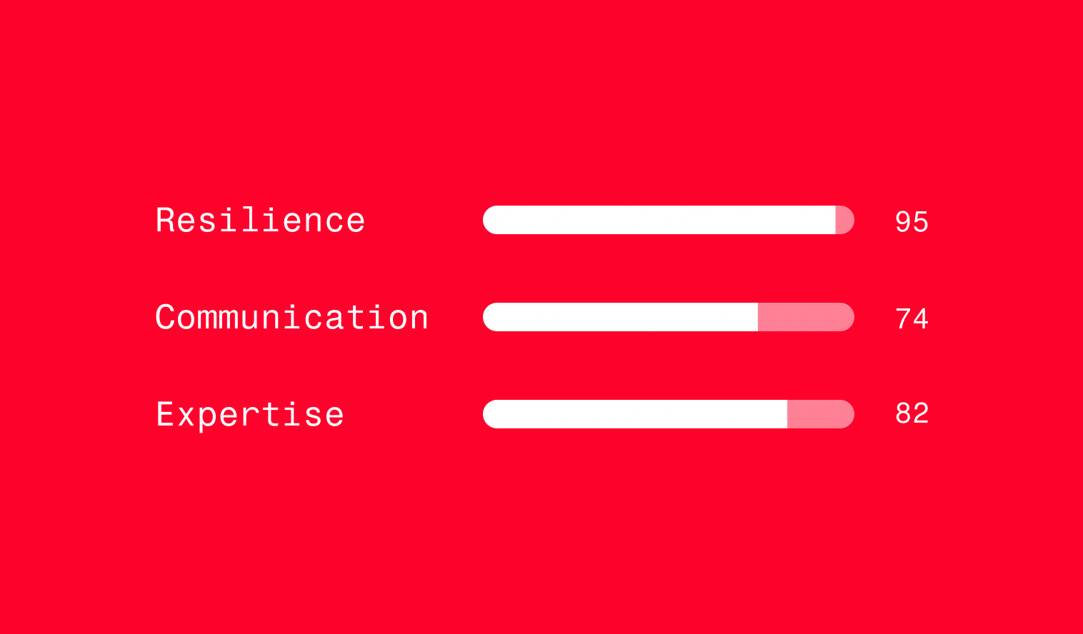 Illustration showing key sales development representative traits with horizontal progress bars rating resilience, communication, and expertise on a bright red background.