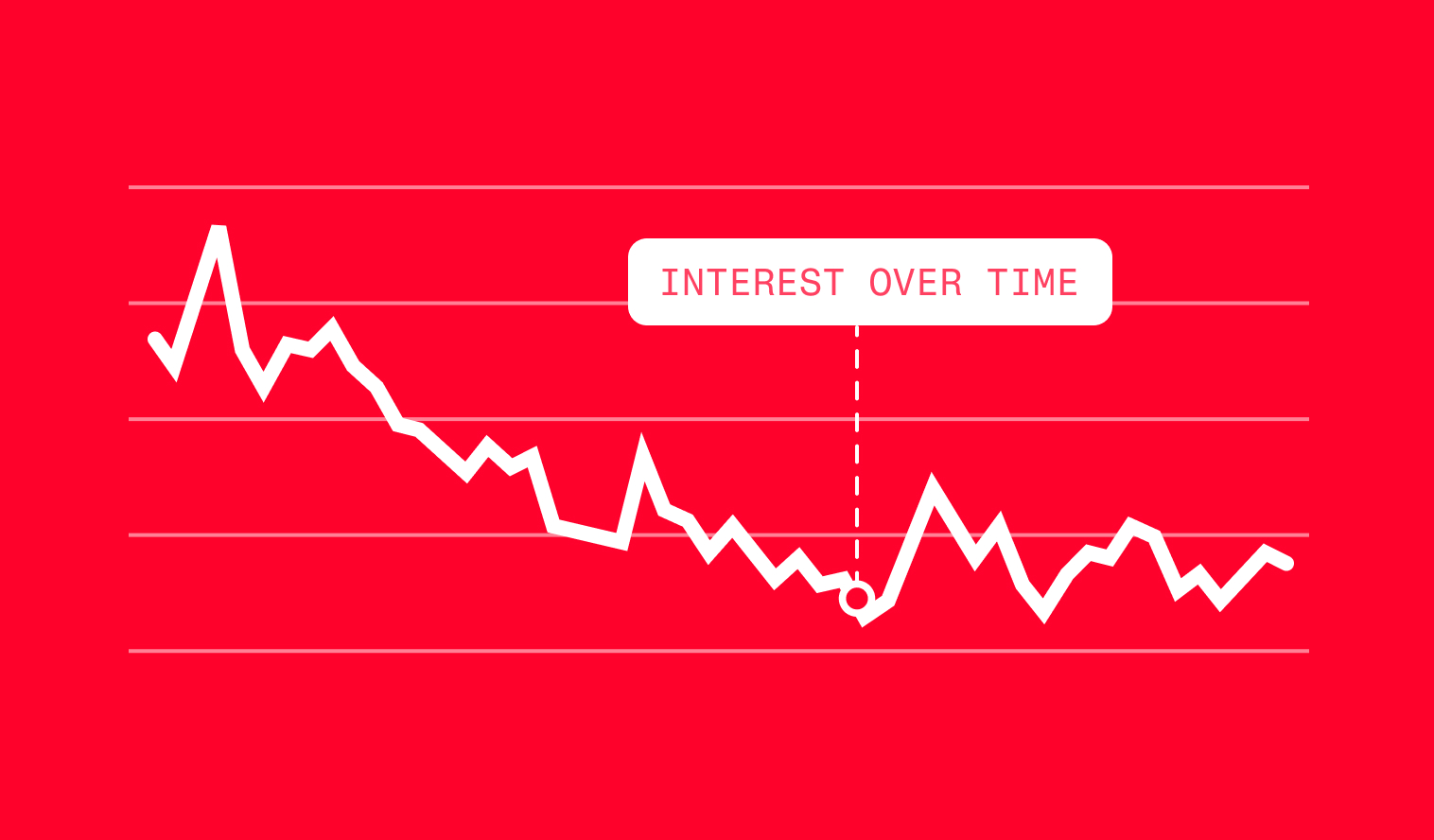 Line graph illustrating changing interest over time and evolving sales development trends, showing fluctuations in market or customer engagement data.