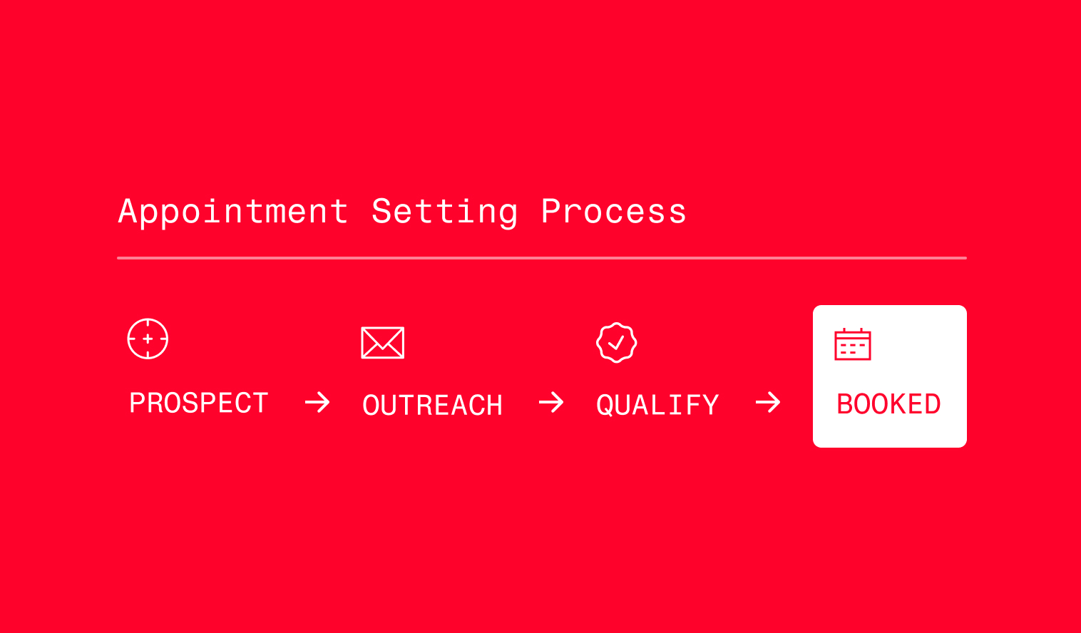 Graphic illustrating the appointment setting process for B2B sales, including prospecting, outreach, lead qualification, and booked meetings.
