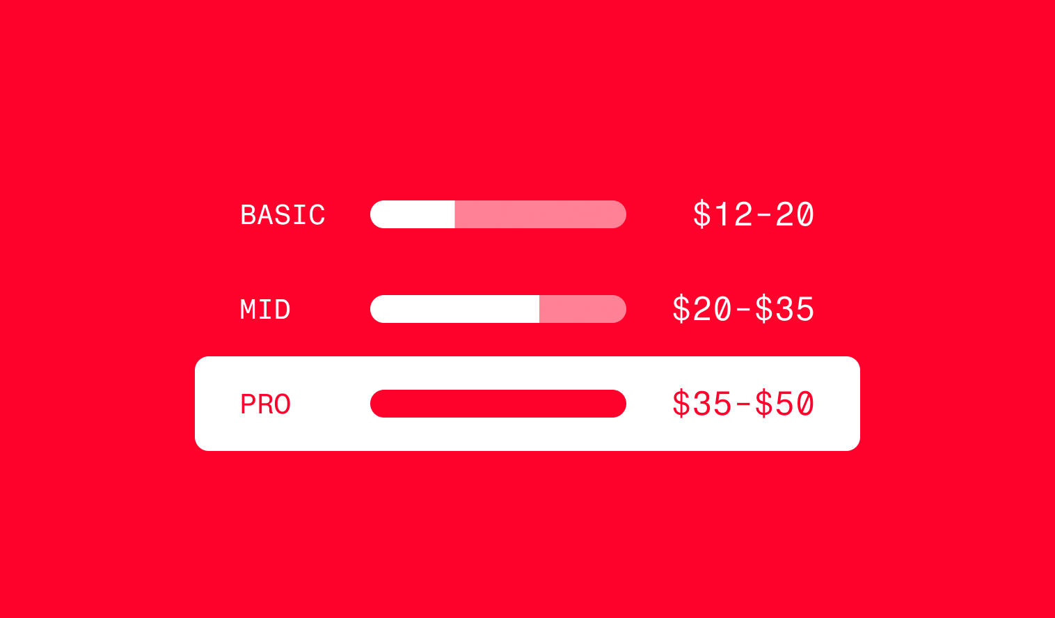 Pricing comparison graphic for appointment setting services, displaying basic, mid-tier, and pro service packages with varying cost ranges and feature levels.