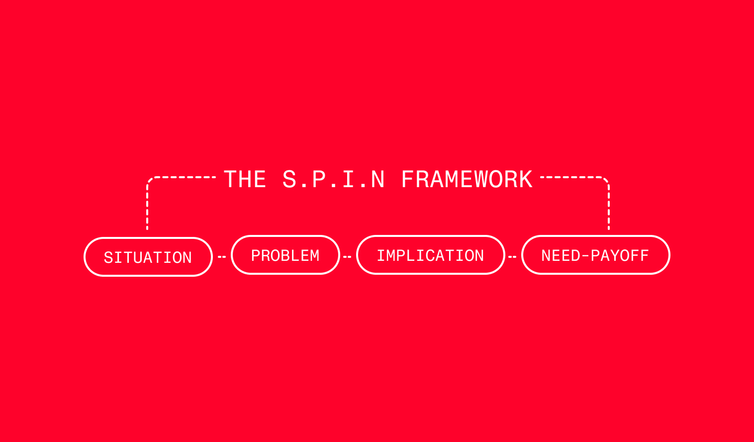 Minimal diagram illustrating the S.P.I.N. selling framework flow: Situation → Problem → Implication → Need-Payoff, connected under a single strategic framework banner.