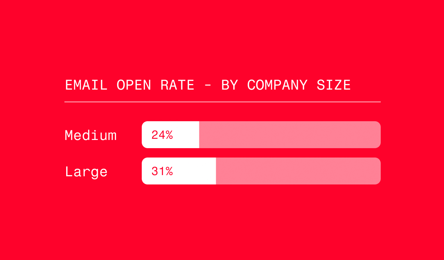Minimal benchmarking graphic comparing cold email open rates across company sizes, showing how outreach performance can vary depending on business scale and audience targeting.