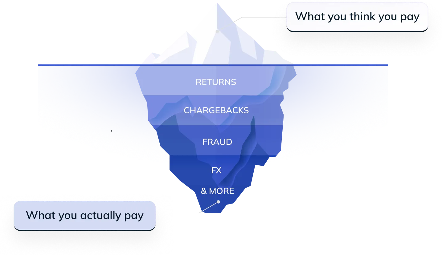 Iceberg graphic showing hidden costs like chargebacks and fraud beneath the visible returns cost.