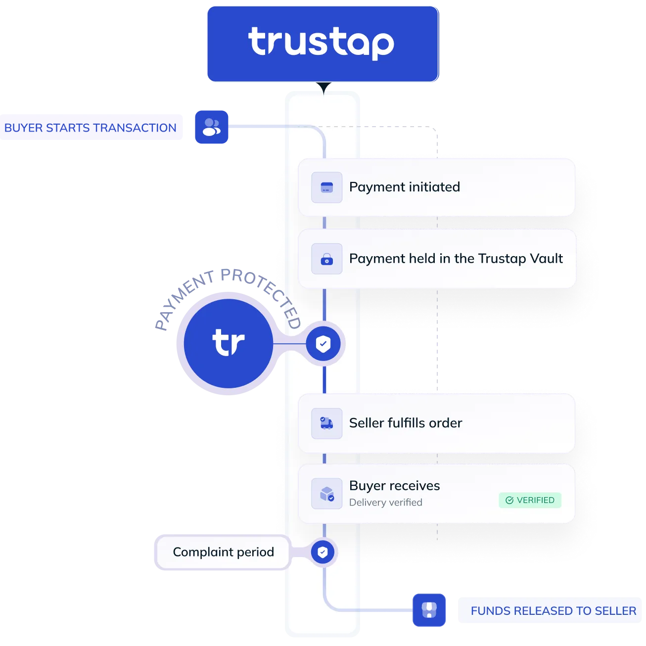 Flowchart showing Trustap’s payment protection: buyer starts, payment held in vault, seller fulfills, funds released