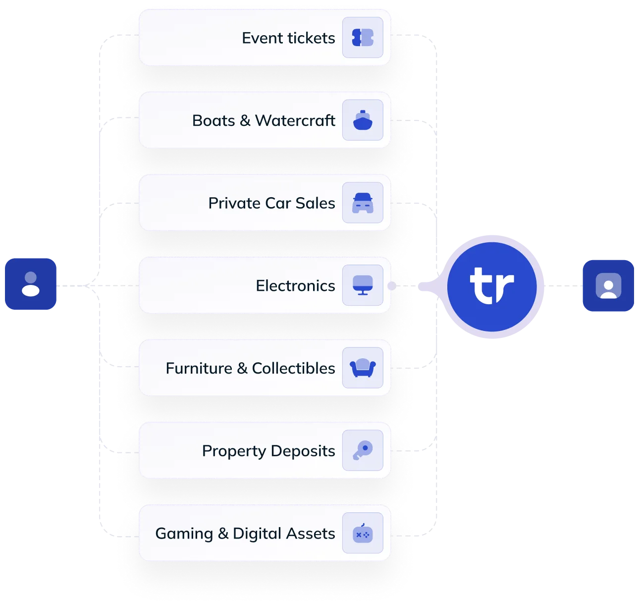 Diagram showing event tickets, boats, cars, electronics, furniture, property deposits, gaming linking to a central circle.