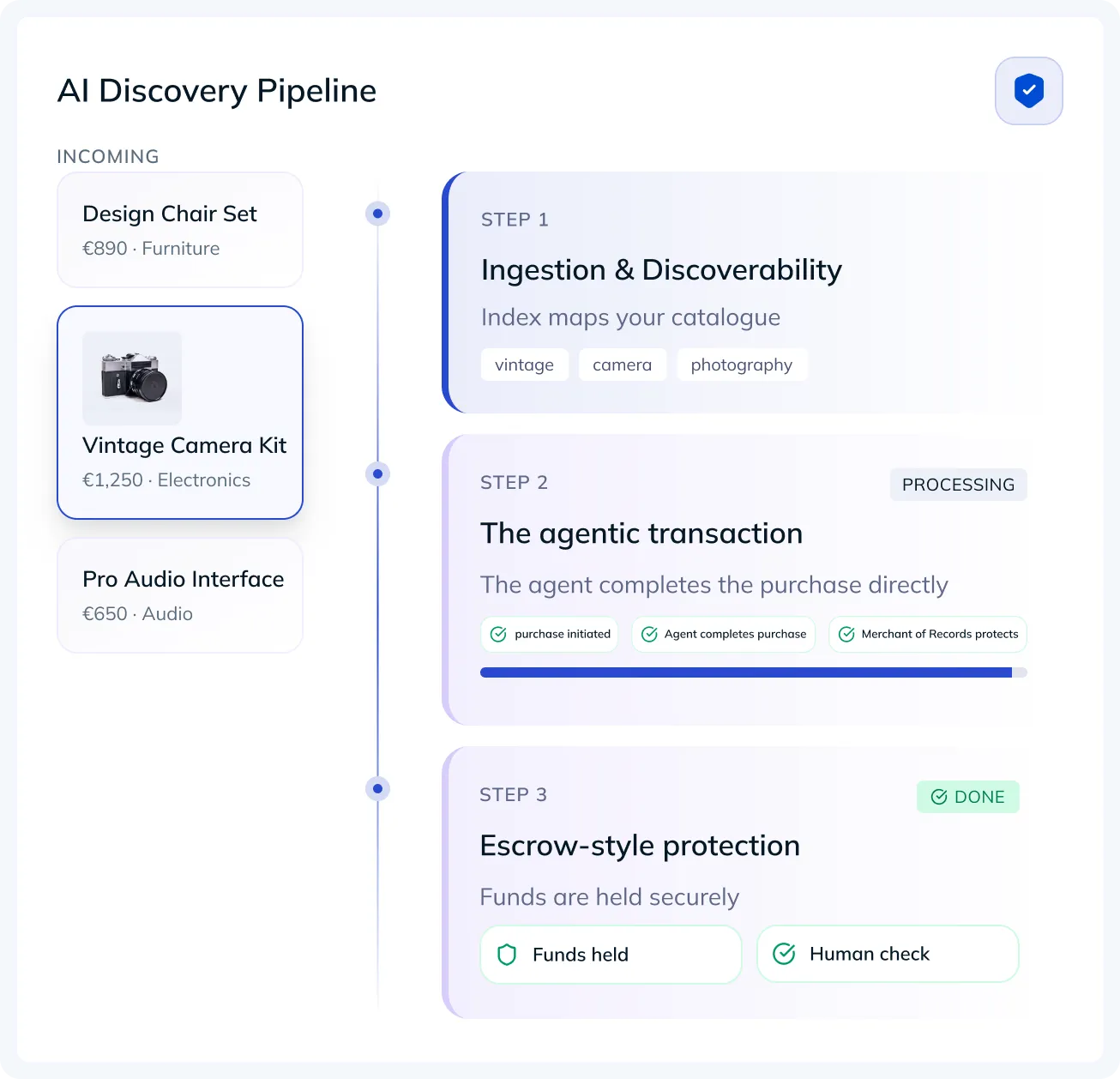 AI Discovery Pipeline showing steps: ingestion, agentic transaction, and escrow-style protection for purchases.