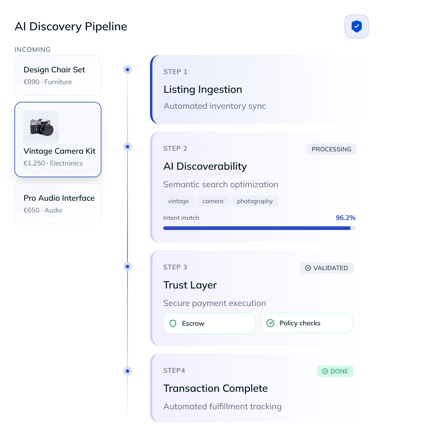 AI Discovery Pipeline showing steps: Listing Ingestion, AI Discoverability, Trust Layer, and Transaction Complete.