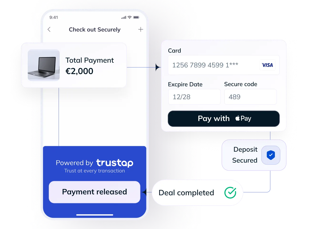 Mobile checkout interface showing a €2,000 payment with card details and Apple Pay option secured by Trustap.