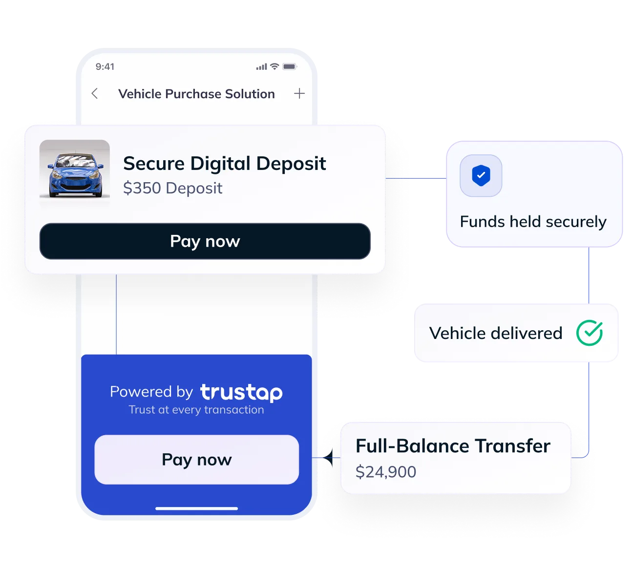 Mobile app screen showing a vehicle purchase with secure $350 deposit and $24,900 full-balance transfer.