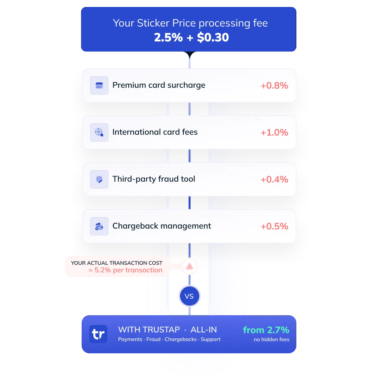 Comparison of transaction fees: Sticker Price 2.5%+$0.30 plus surcharges total 5.2% vs Trustap 2.7% all-in fee.