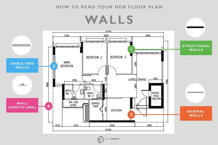 HDB floor plan illustrating the differences between structural walls, normal walls and gable end walls, with wall length measurements highlighted for renovation planning.