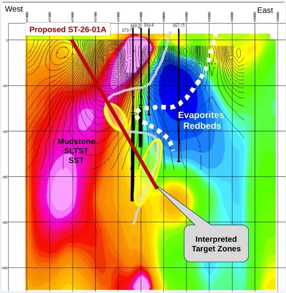 Cross-section looking north through the Sturgis Target, showing the proposed first drill hole ST-26-01A entering from the west and passing through two interpreted target zones, with magnetic data, gravity contours and historic drill holes.