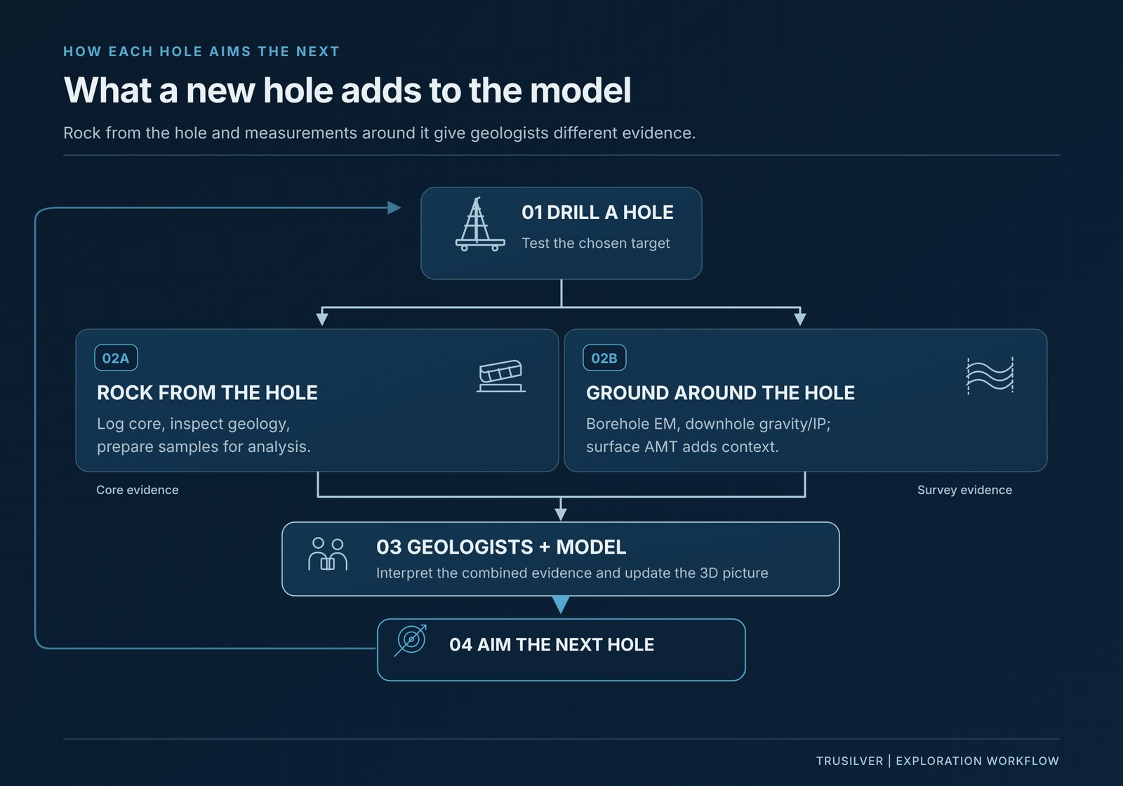 Diagram of TruSilver’s drilling loop: a drill hole produces core and downhole survey readings, the geologists and the 3D model update the targets, and the next hole is aimed from what the last one taught.