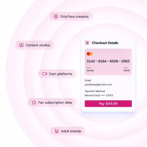 Pink-themed illustration showing an online checkout with a credit card and “Pay $49.99” button, surrounded by labels for Only Fans creators, content studios, cam platforms, fan subscription sites, and adult brands.