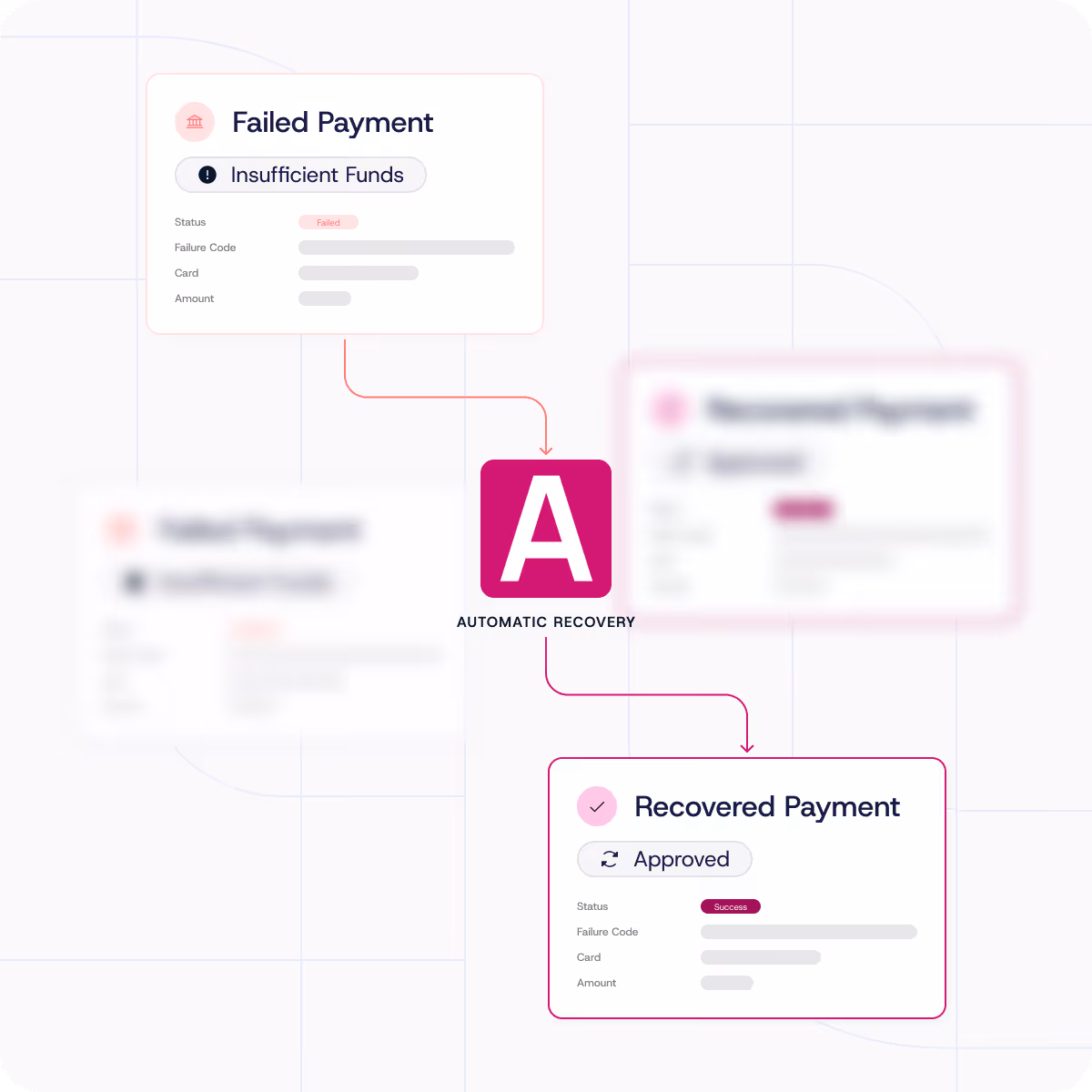 Diagram showing automatic recovery process from failed payment with insufficient funds to recovered payment approved status.