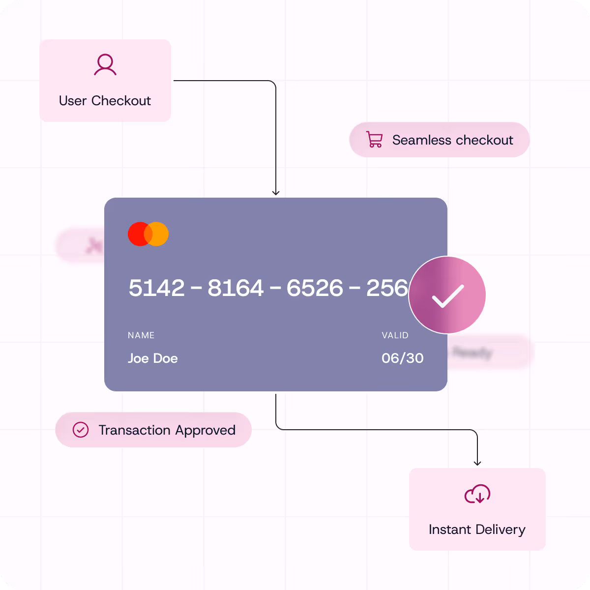 Visual flowchart showing user checkout leading to a credit card with approved transaction and instant delivery.