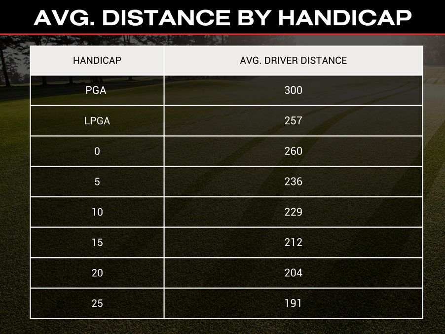 Avg driving distance by HCP chart