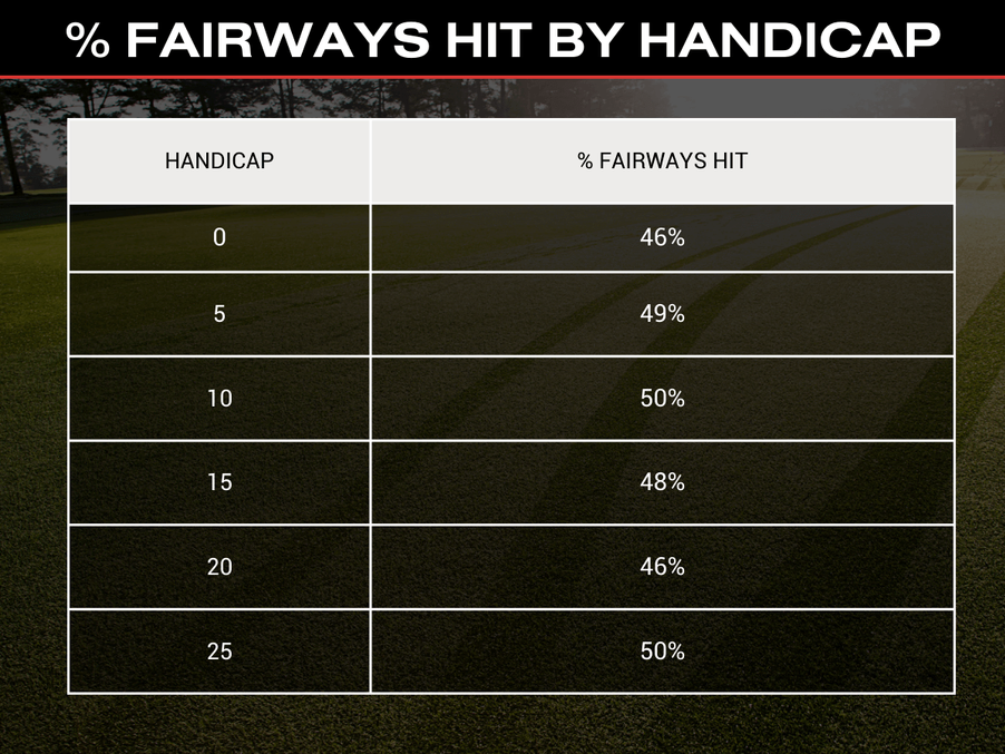 Fairways hit by HCP (chart)