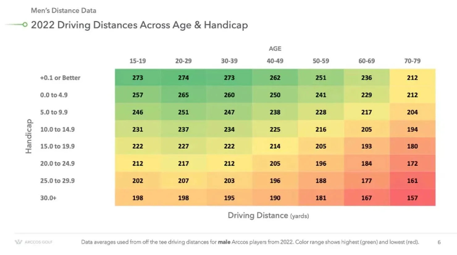 Arccos golf data on driving distance by age and handicap