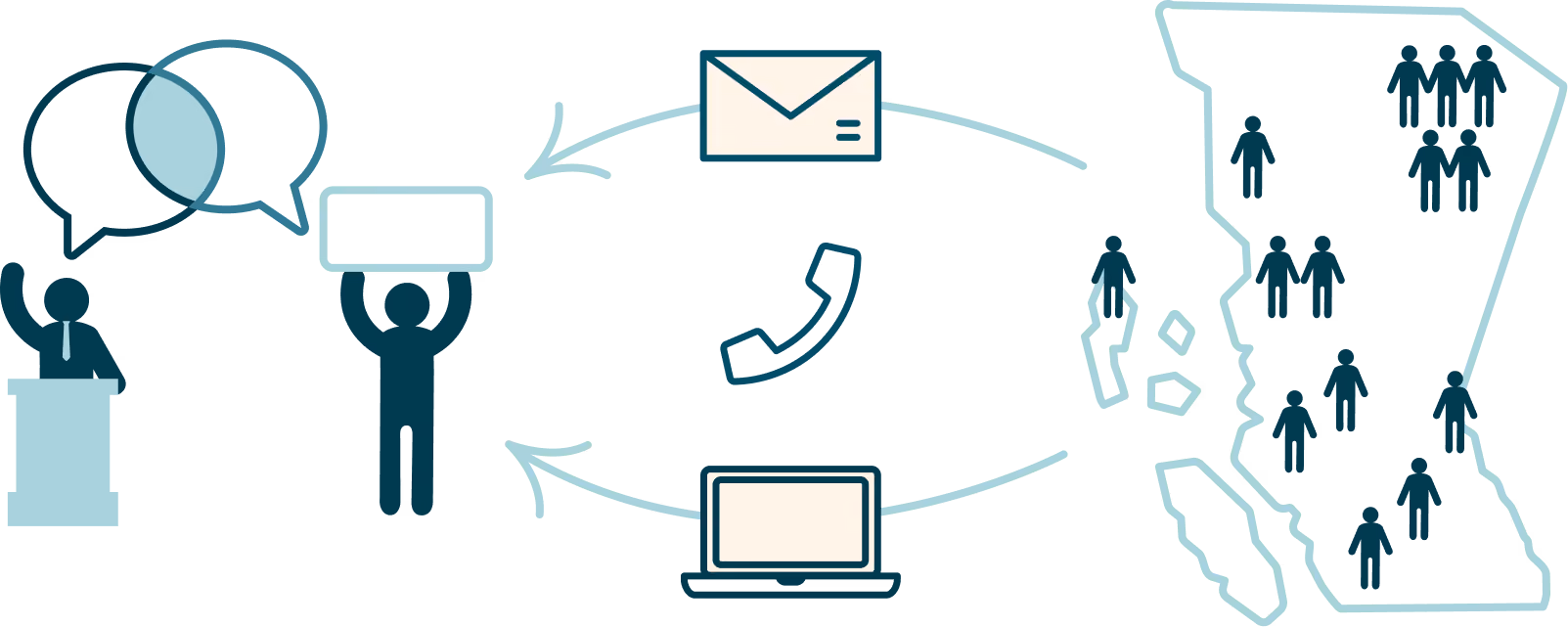 Illustration of people across BC contacting their MLA by email, phone and online.