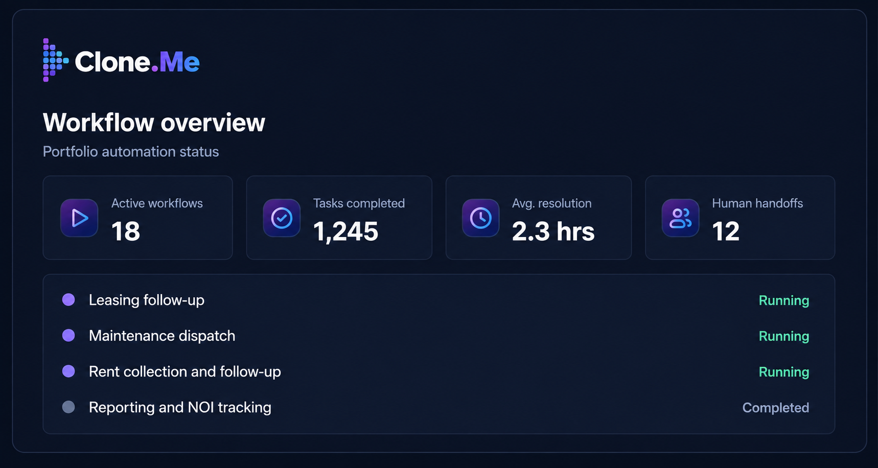 Clone.Me workflow dashboard showing multifamily back office automation status with active workflows, tasks completed, and resolution time metrics