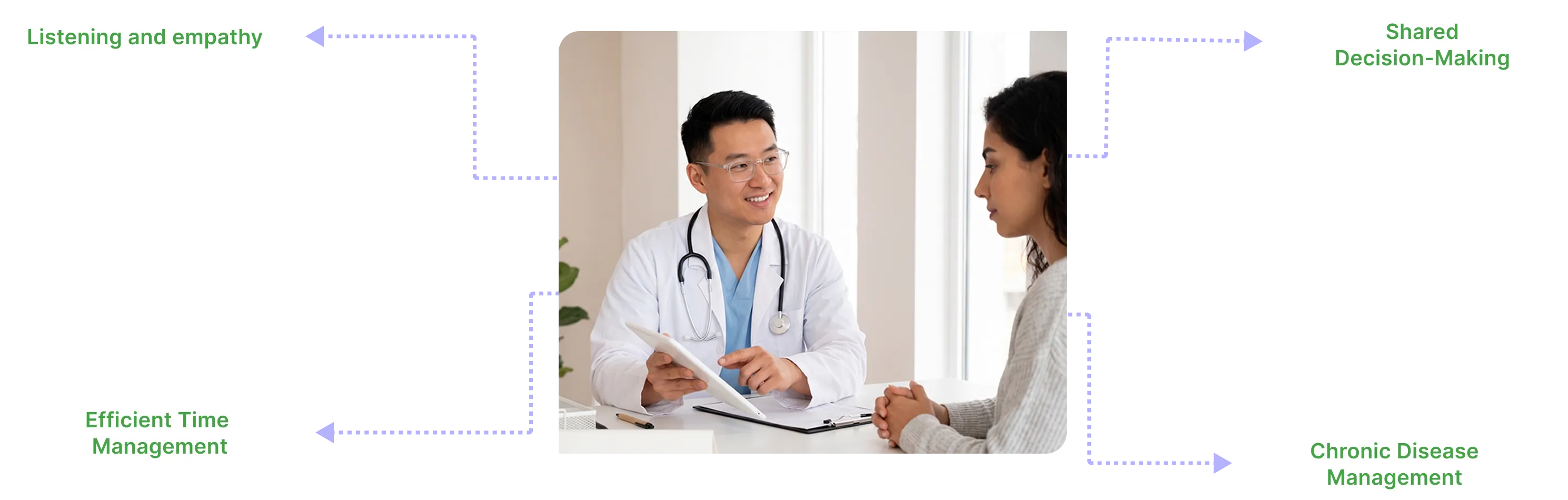 Doctor in white coat showing tablet to attentive patient in a consultation.