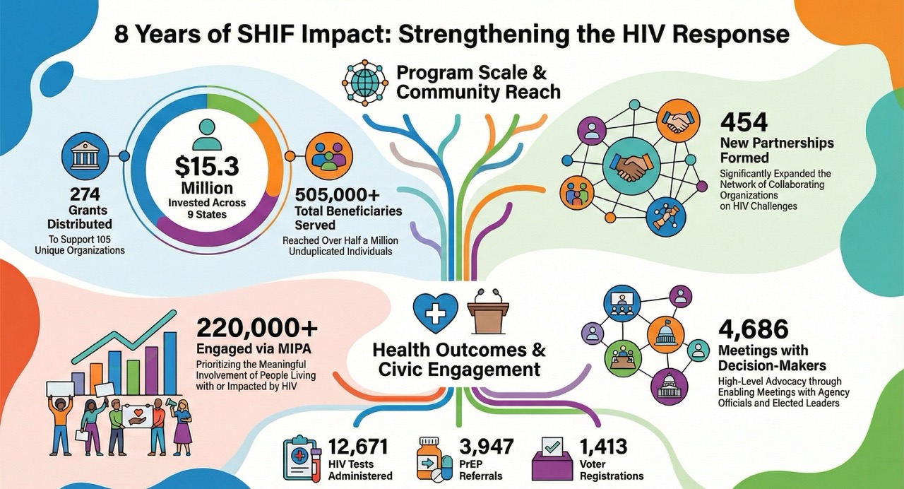 Infographic: 8 Years of SHIF Impact, Strengthening the HIV Response