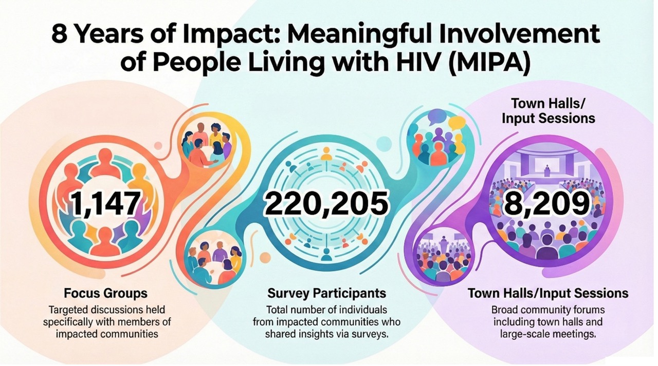Infographic: Meaningful Involvement of People Living with HIV (MIPA)