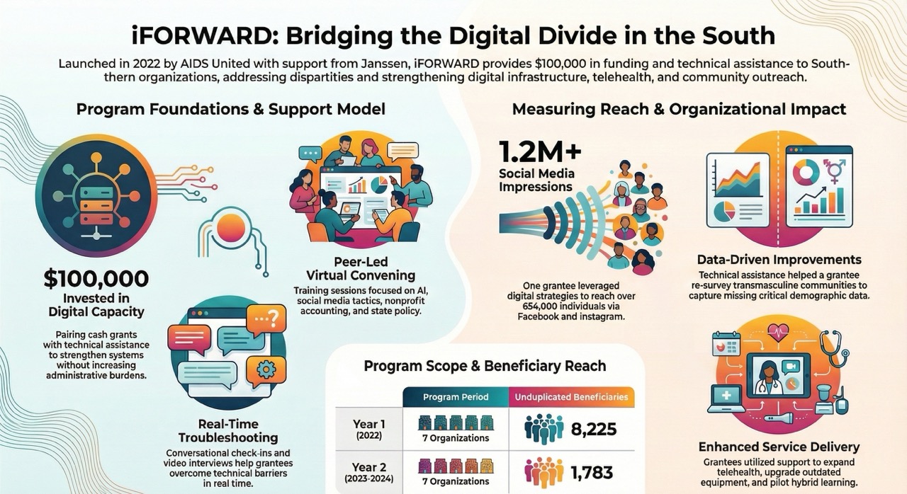 Infographic: iFORWARD, Bridging the Digital Divide in the South