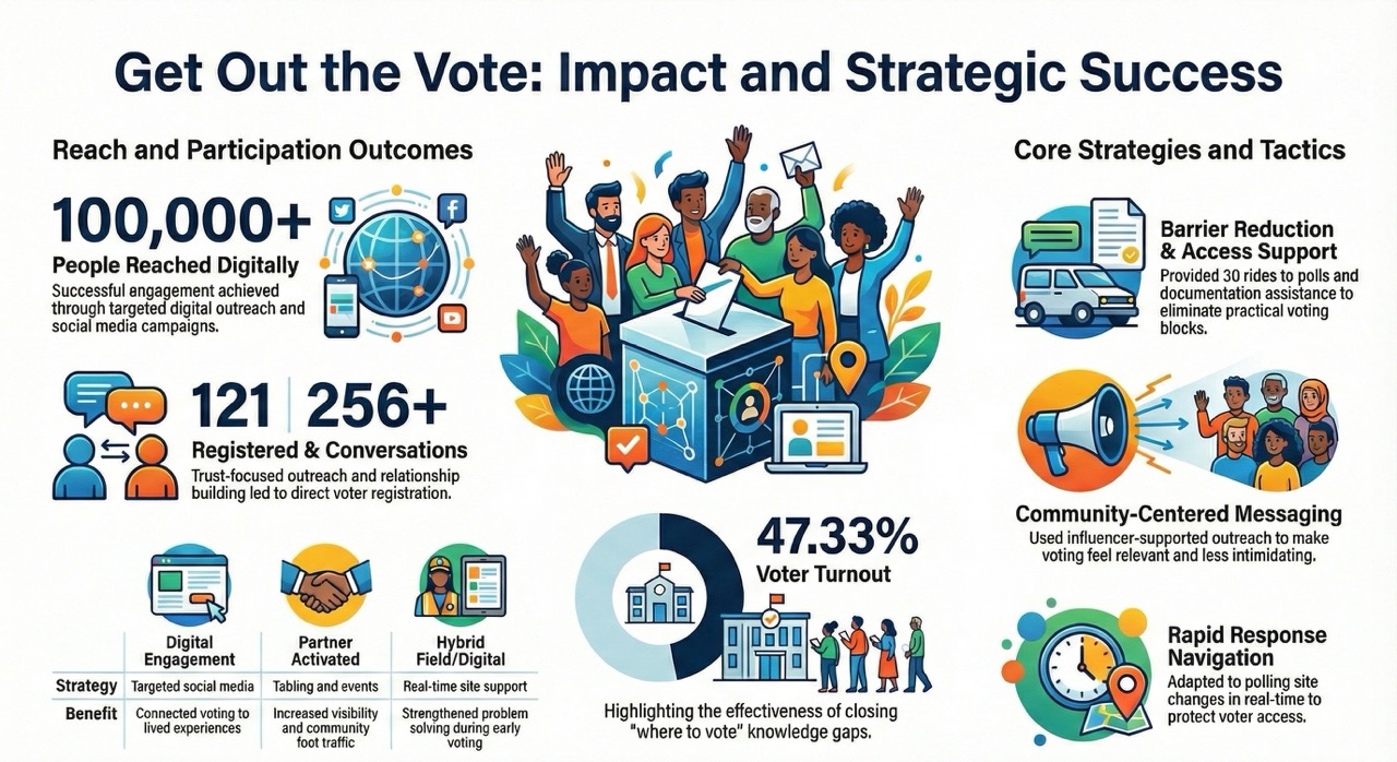 Infographic: Get Out the Vote, Impact and Strategic Success