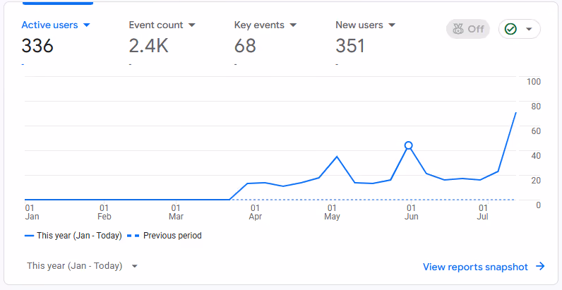 Line graph showing active users and event counts from January to July with data peaks in June and July.