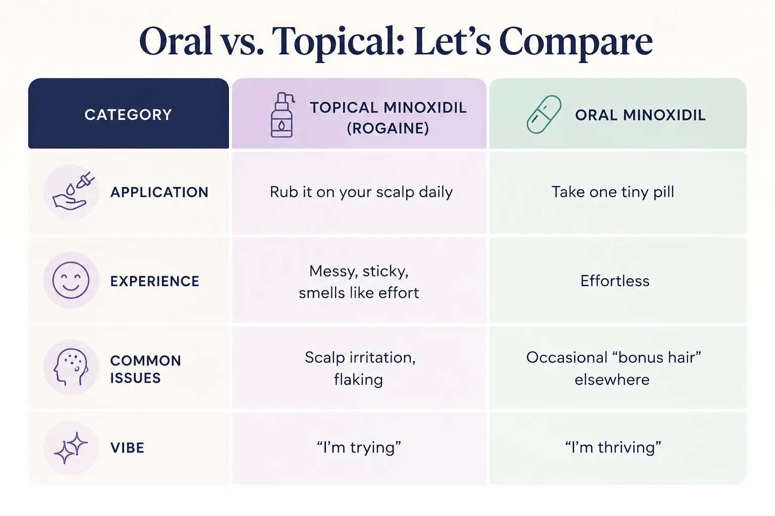 Oral vs. Topical Minoxidil comparison table