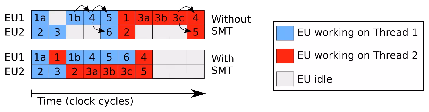Execution unit utilization without vs. with simultaneous multithreading