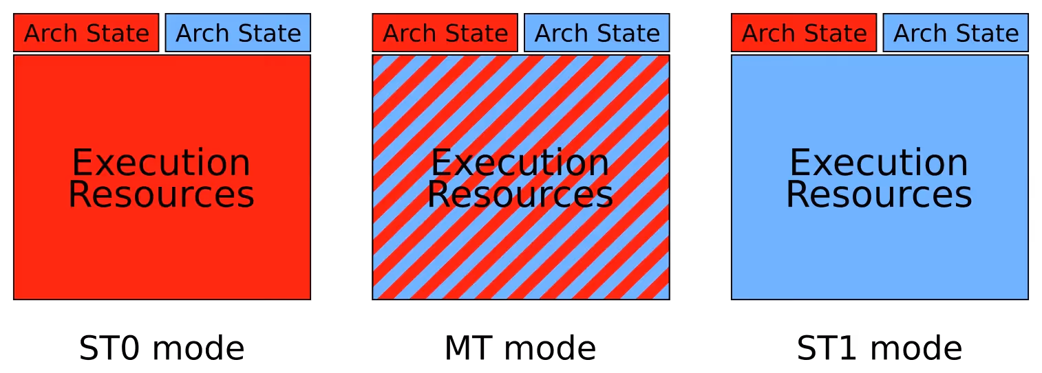 State Sharing between logical CPU cores in multithreading mode