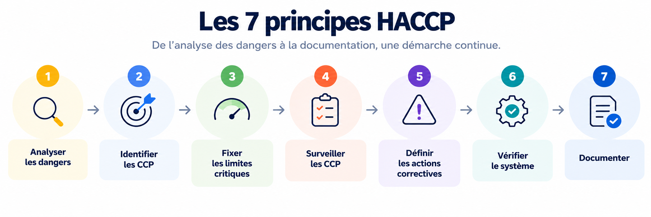 Schéma des 7 principes HACCP en restauration