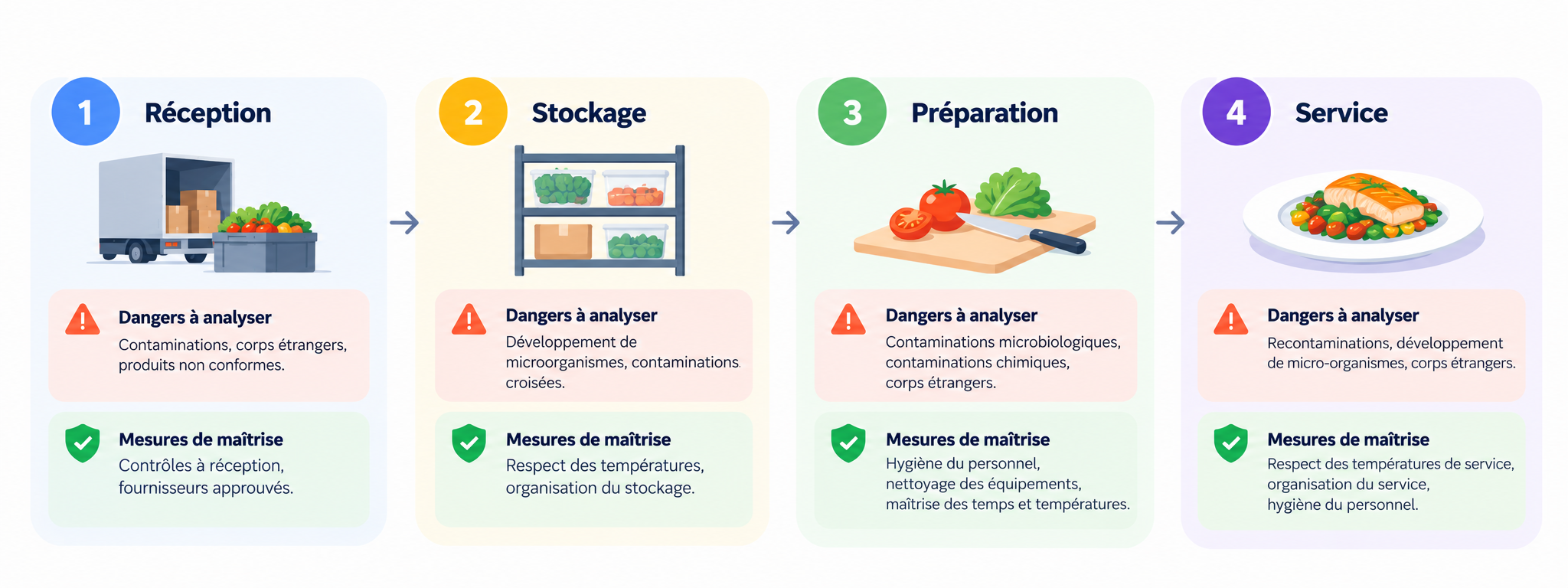 Parcours d'un plat de la réception au service dans une démarche HACCP