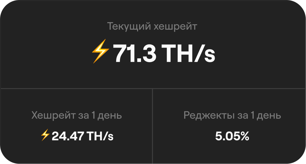Current hashrate 71.3 TH/s, 1-day hashrate 24.47 TH/s, 1-day rejects 5.05%