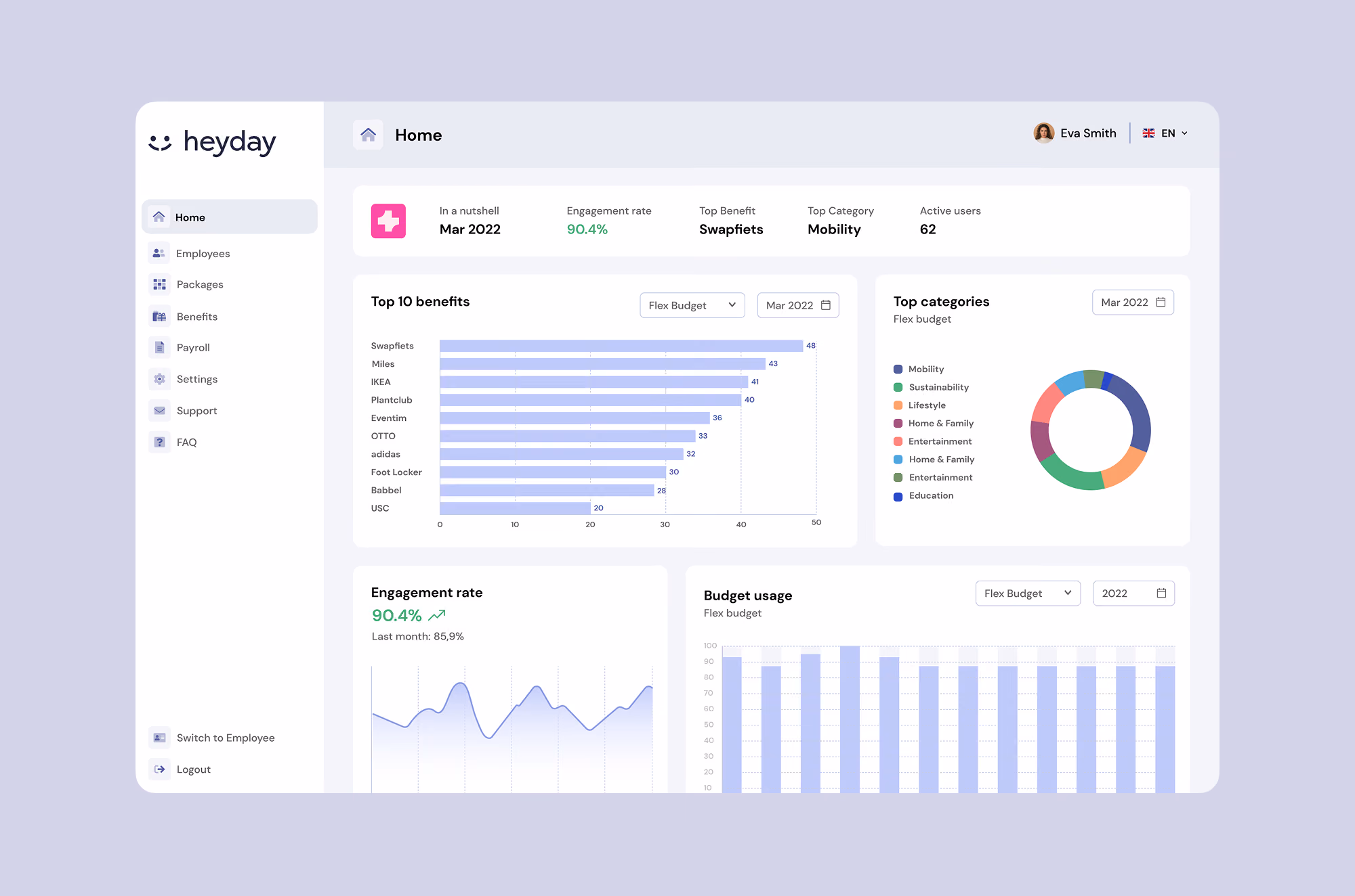 Dashboard showing top benefits, categories, engagement rate at 90.4%, and budget usage for March 2022.