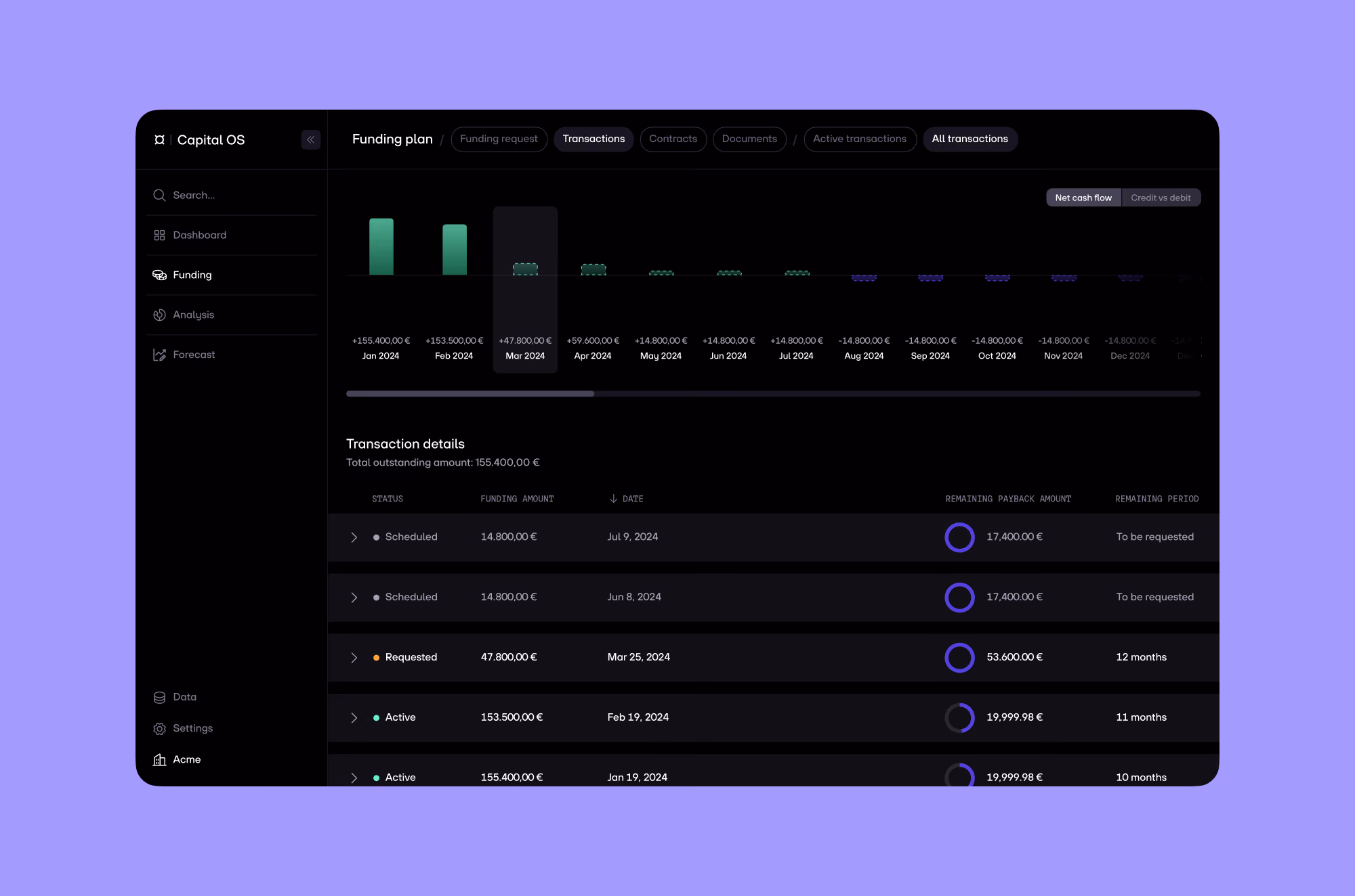 Capital OS funding plan dashboard showing monthly cash flow bar chart and transaction details table for 2024.