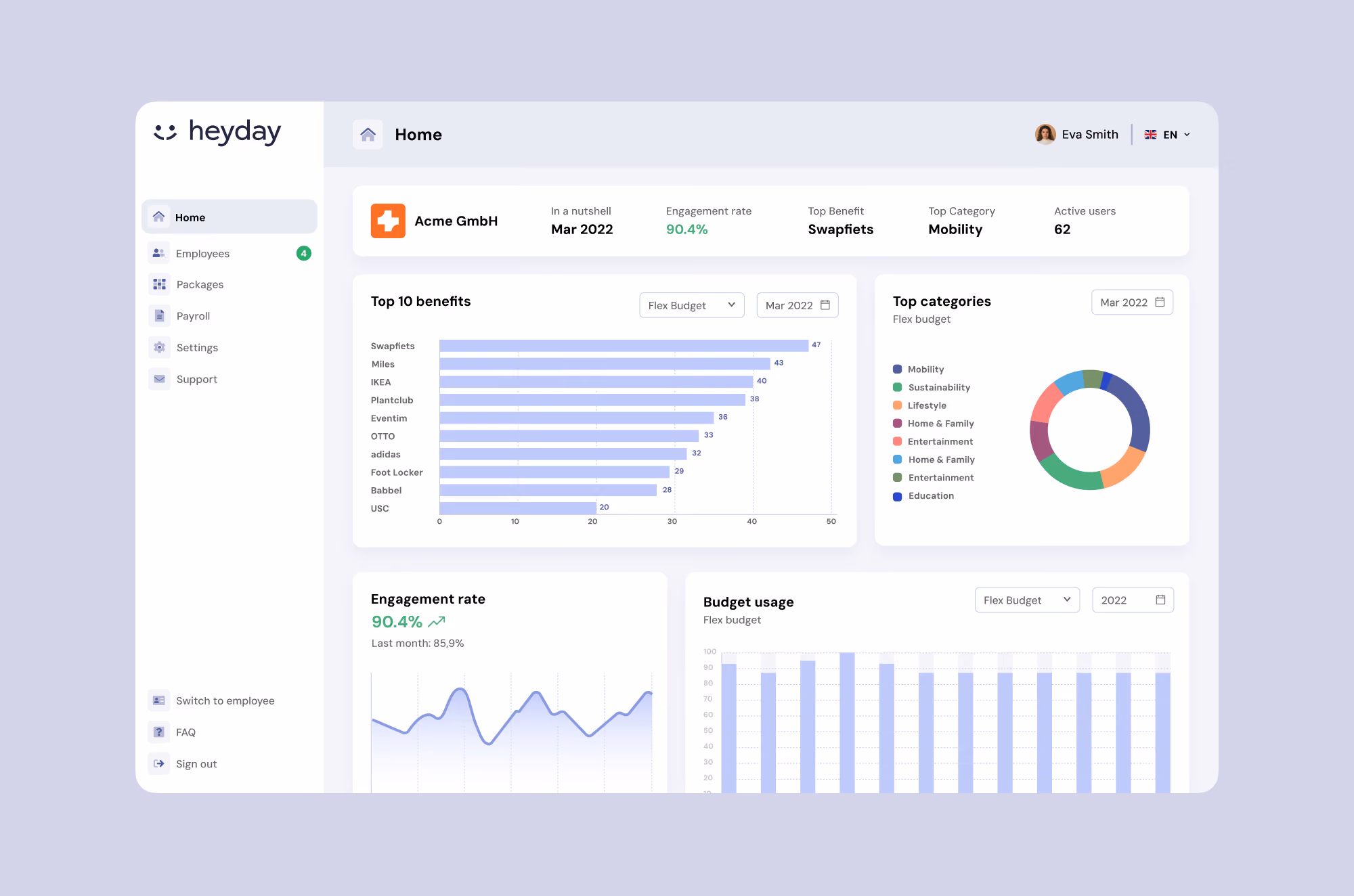Dashboard showing top benefits, categories, engagement rate at 90.4%, and budget usage for March 2022.