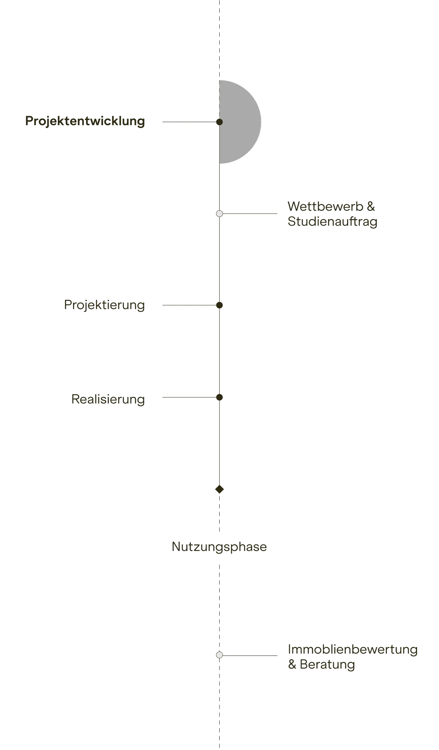Zeitstrahl mit Phasen Projektentwicklung, Projektierung, Realisierung, Nutzungsphase und Beratern