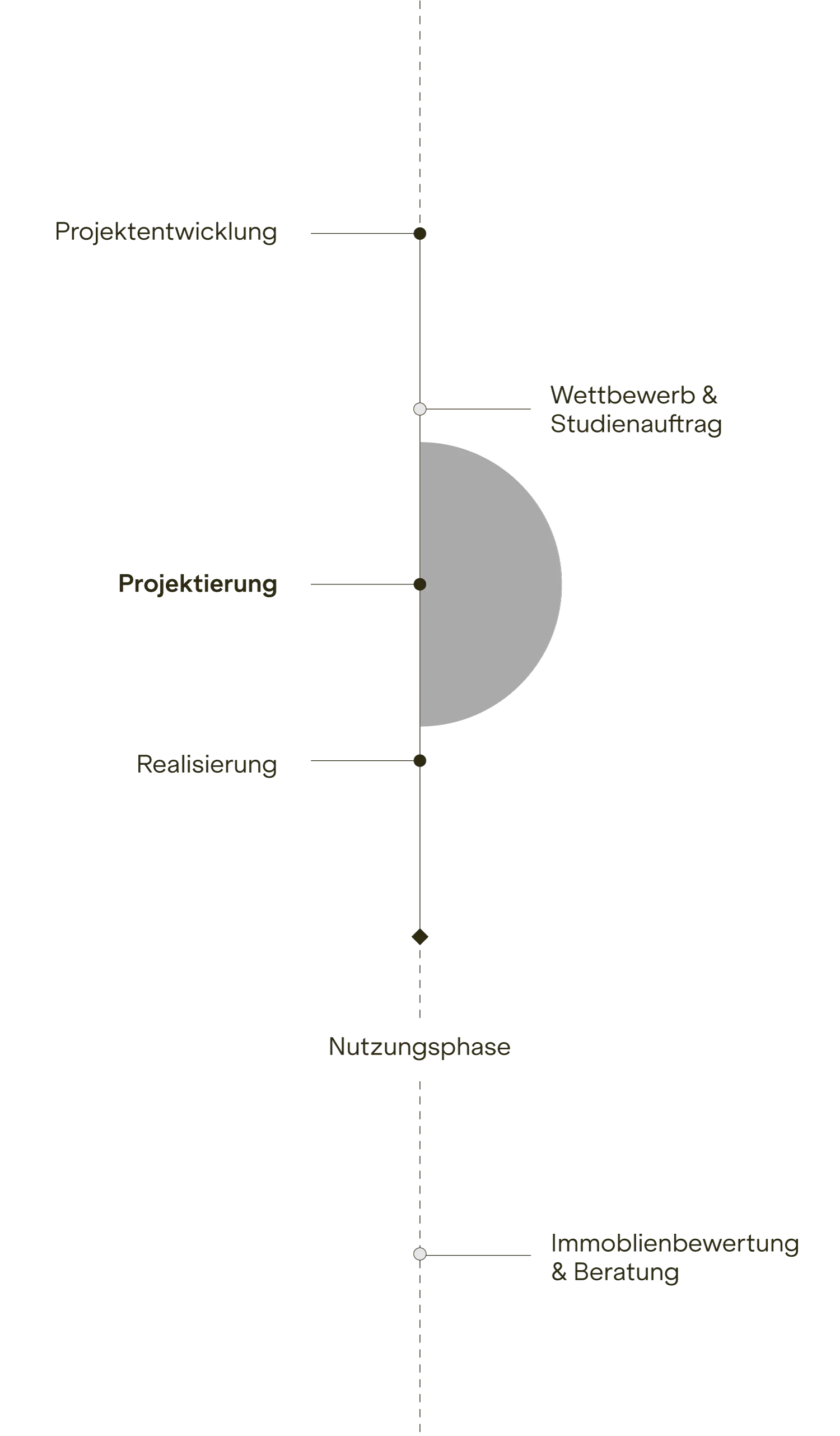 Vertikale Zeitleiste mit Projektentwicklung, Projektierung, Realisierung, Nutzung, Wettbewerb, Immobilienbewertung.
