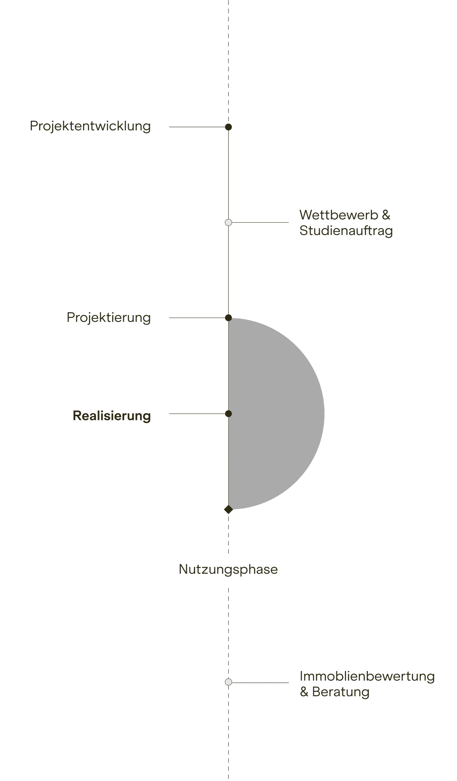 Zeitstrahl mit den Phasen Projektentwicklung, Projektierung, Realisierung, Nutzungsphase und Leistungen.