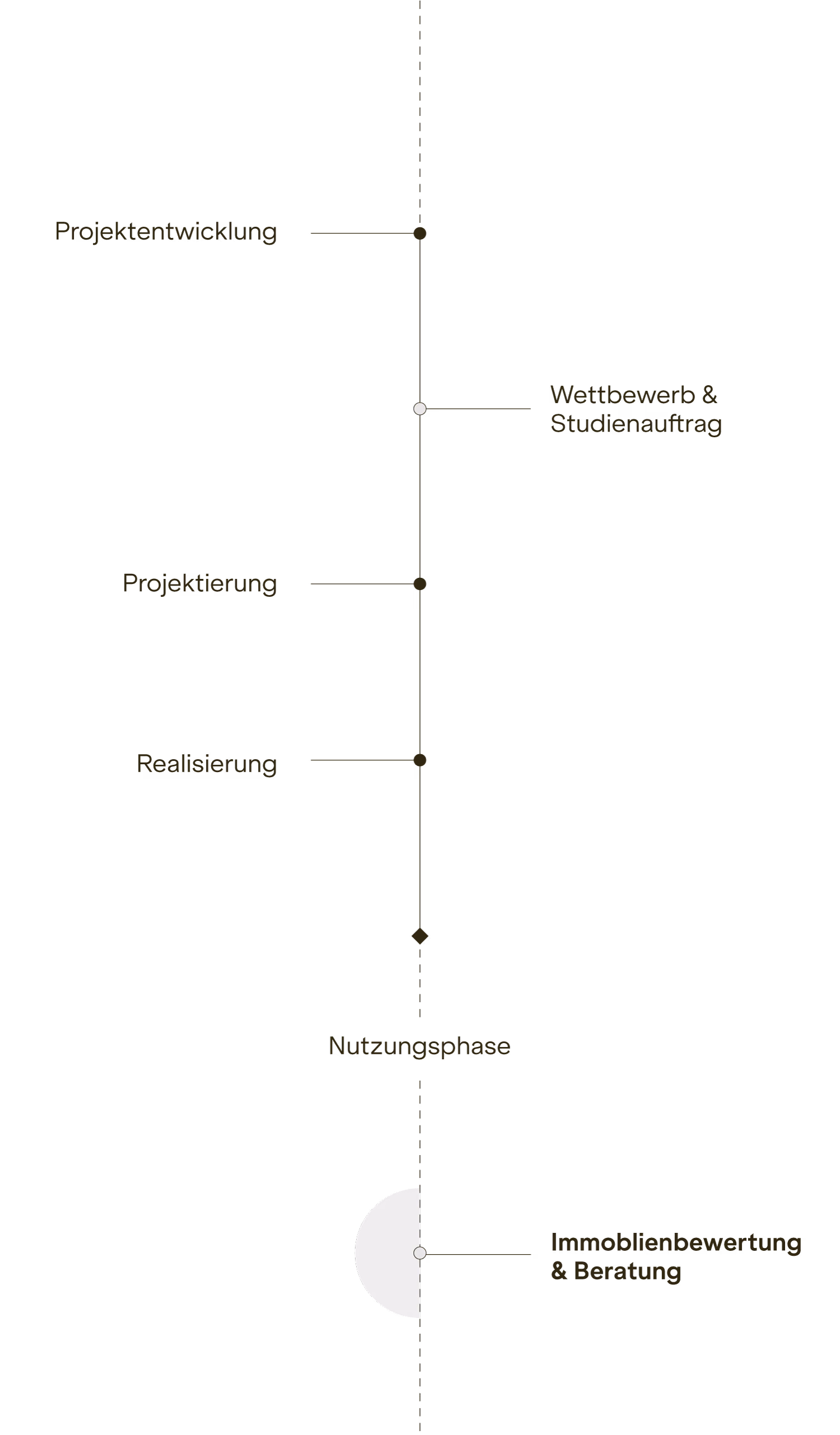 Zeitachse mit Phasen Projektentwicklung, Wettbewerb, Projektierung, Realisierung, Nutzungsphase, Immobilienbewertung.