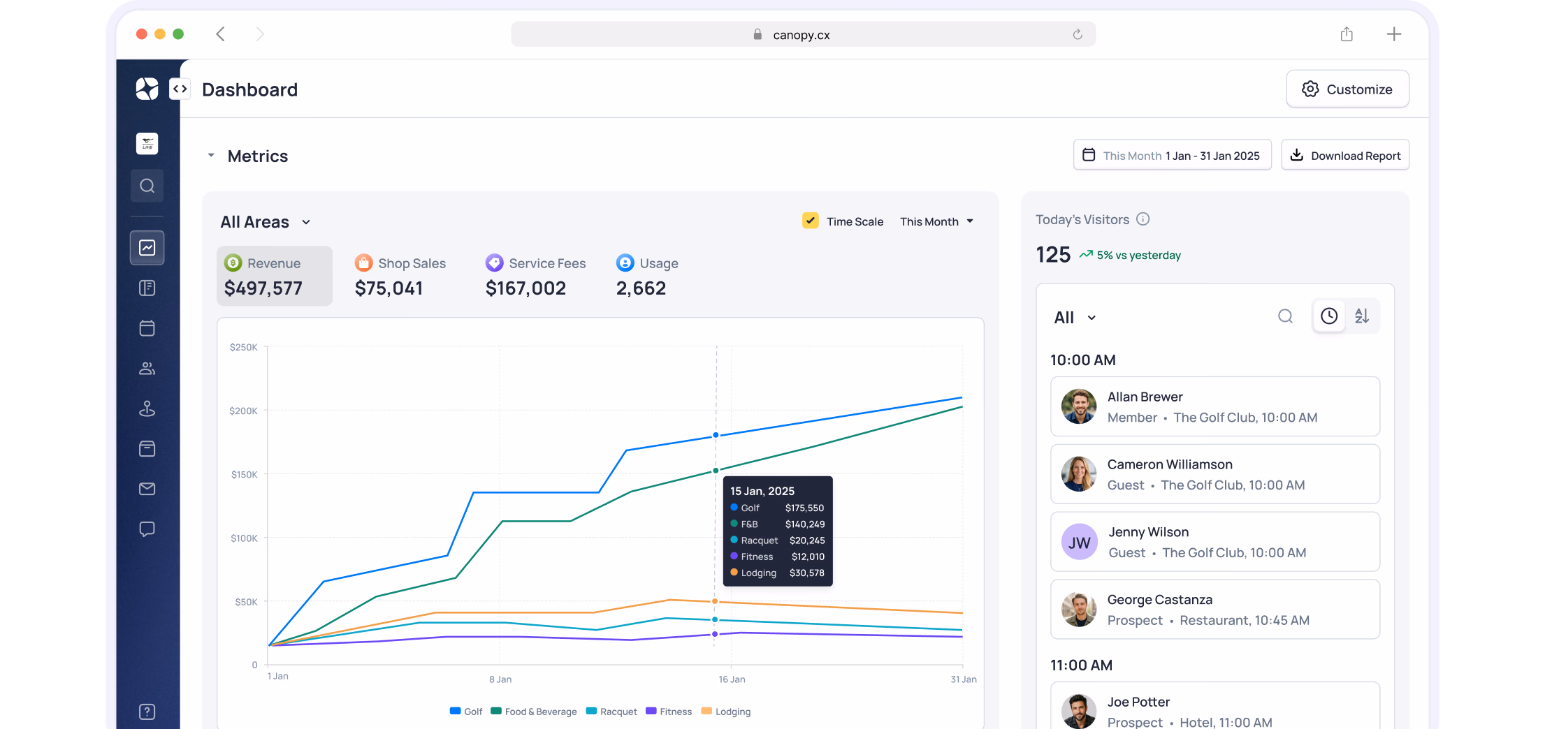 Dashboard showing All Areas metrics with revenue trends, line graph, and team activity feed on right sidebar