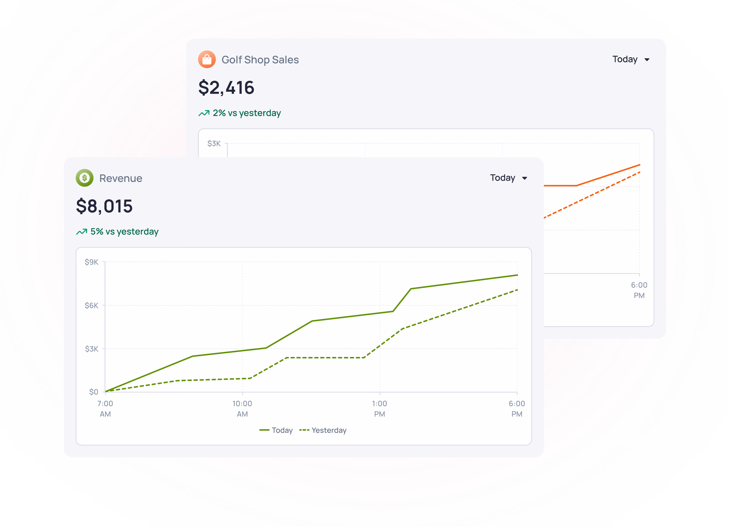 Golf Shop Sales dashboard showing $2,416 in sales and $8,015 in revenue with comparison charts to yesterday's performance