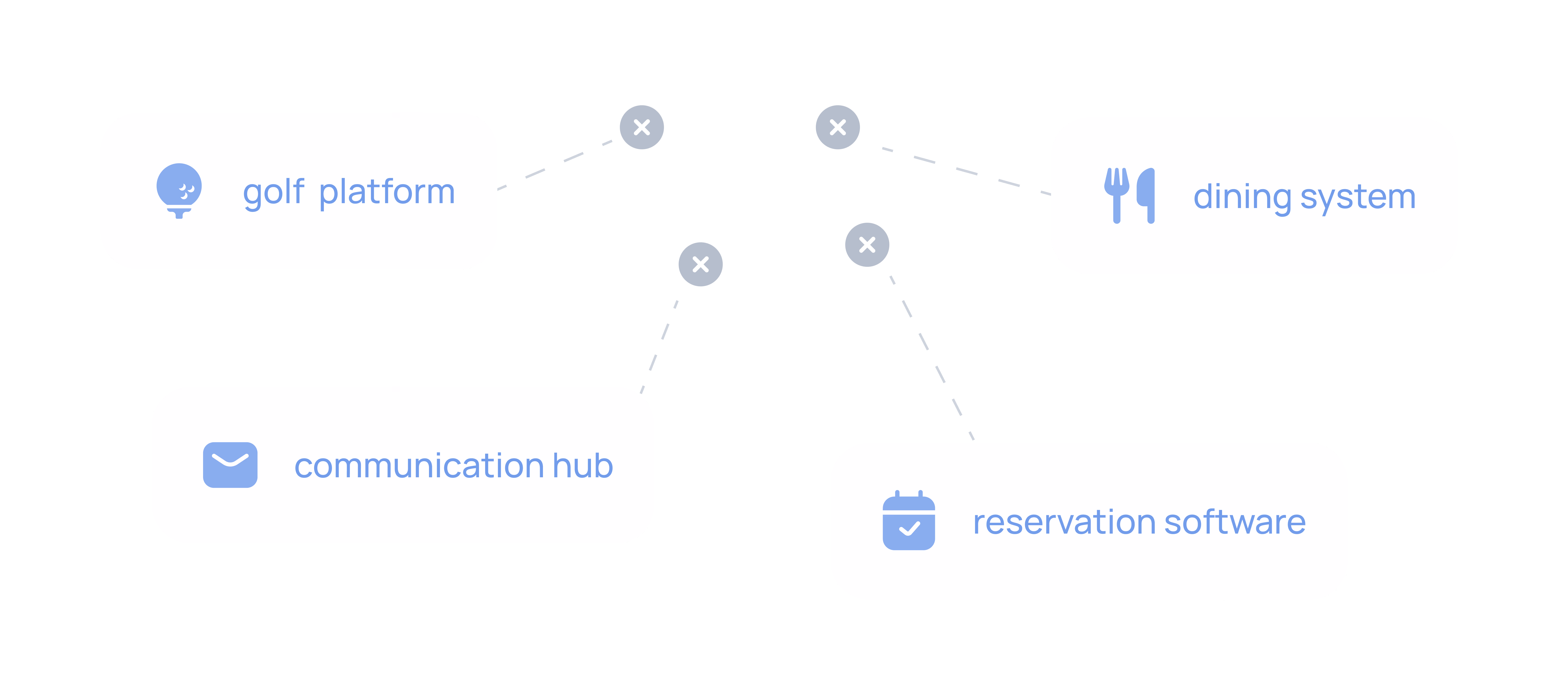 Network diagram showing connections between golf platform, communication hub, dining system, and reservation software modules