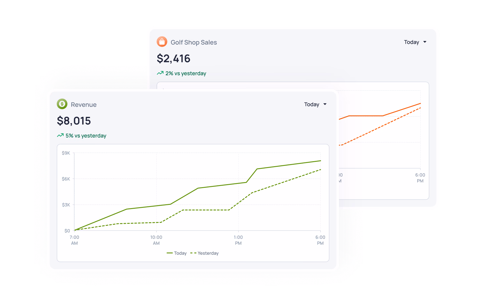Dashboard showing Revenue at $8,015 (up 5% yesterday) and Golf Shop Sales at $2,416 (down 2% yesterday) with trend graphs