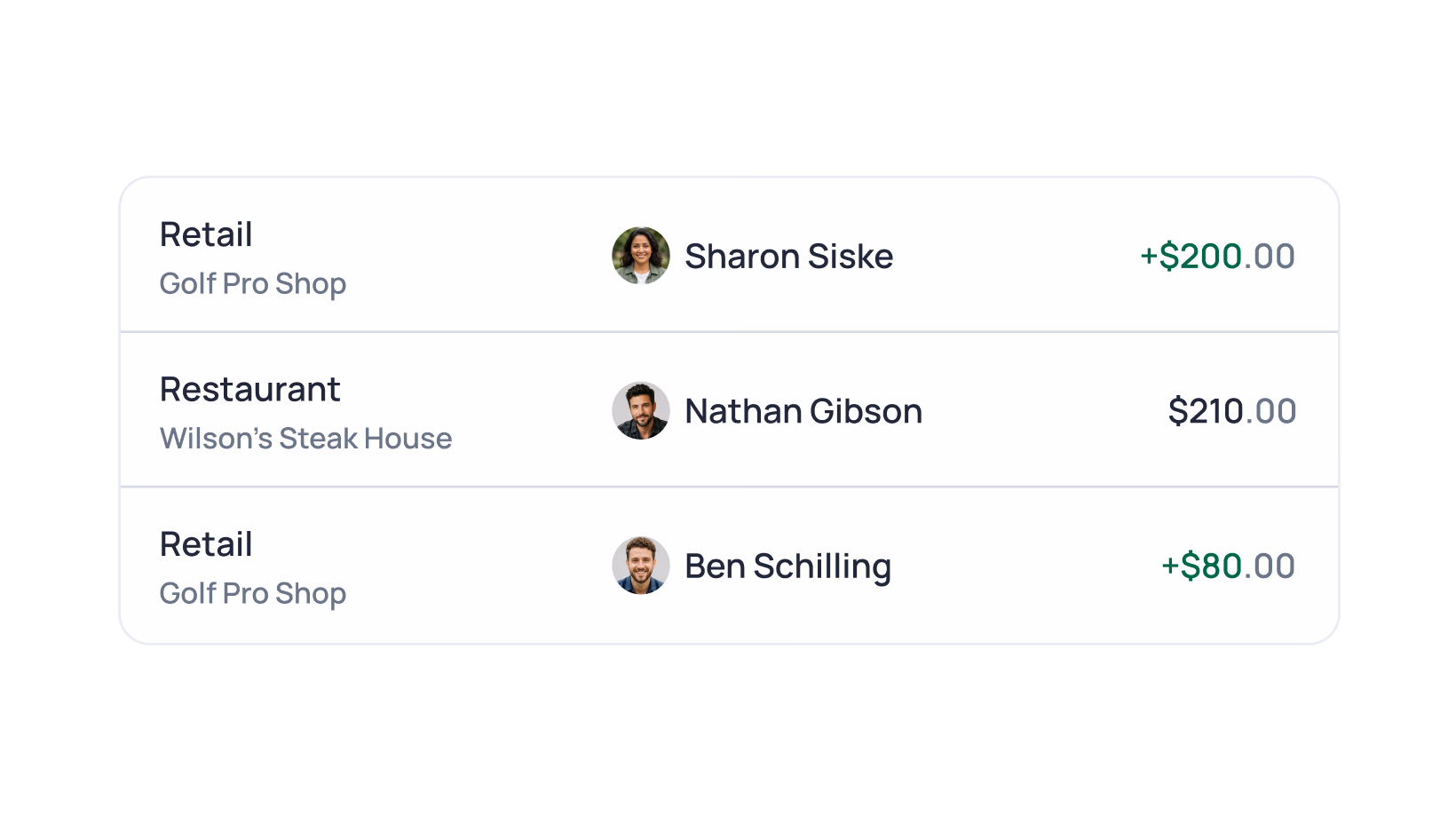 Transaction list showing three retail and restaurant purchases with amounts from Sharon Siske, Nathan Gibson, and Ben Schilling